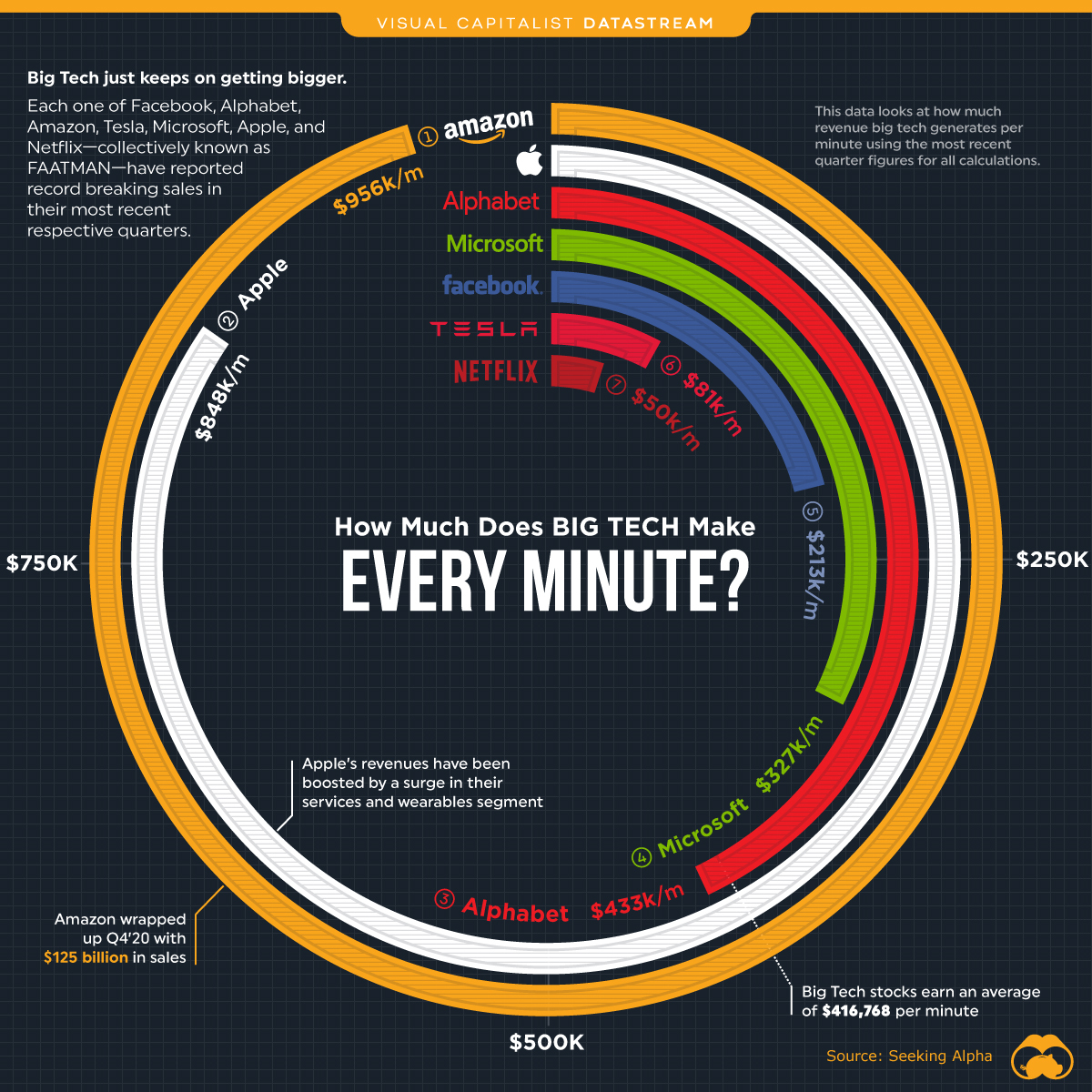 big tech revenue per minute