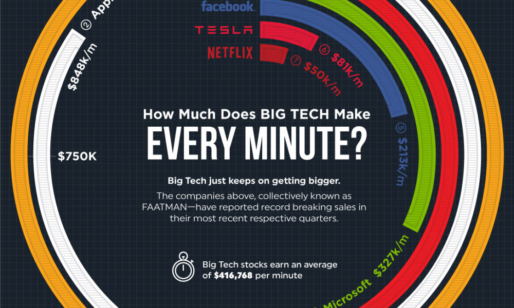 big tech revenue per minute
