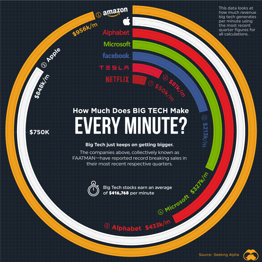 big tech revenue per minute