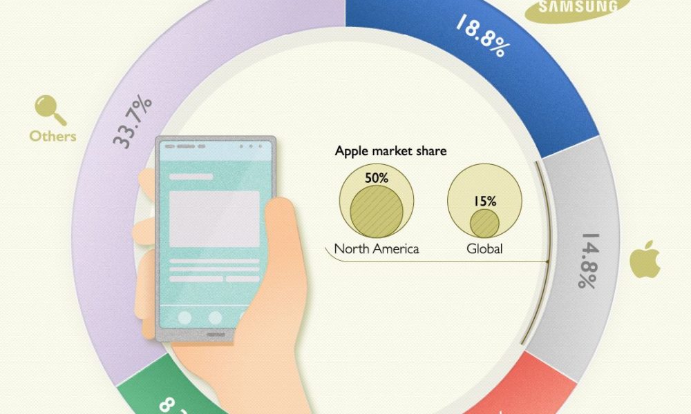 Ranked Top Smartphone Brands By Global Sales In