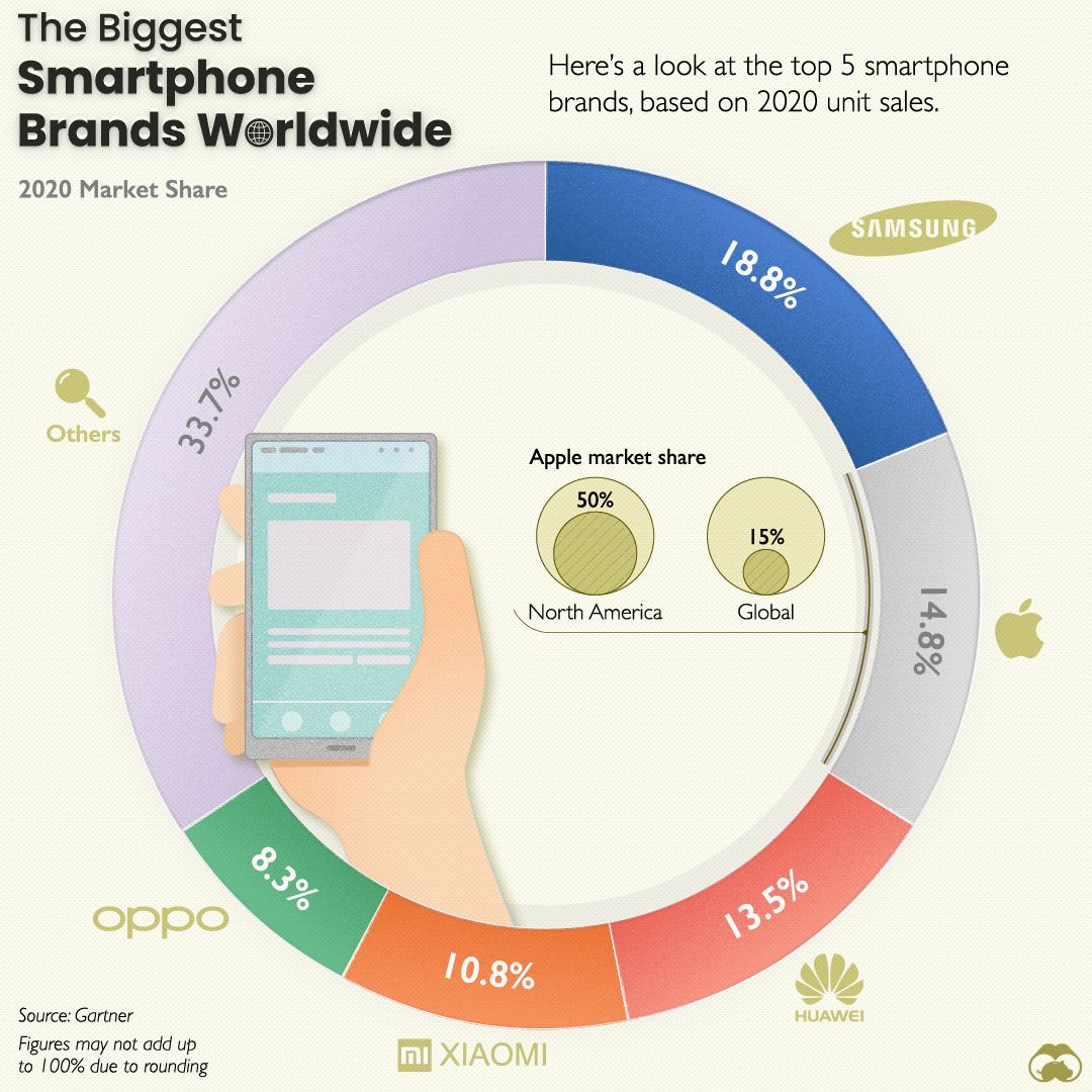 Ranked Top Smartphone Brands By Global Sales In