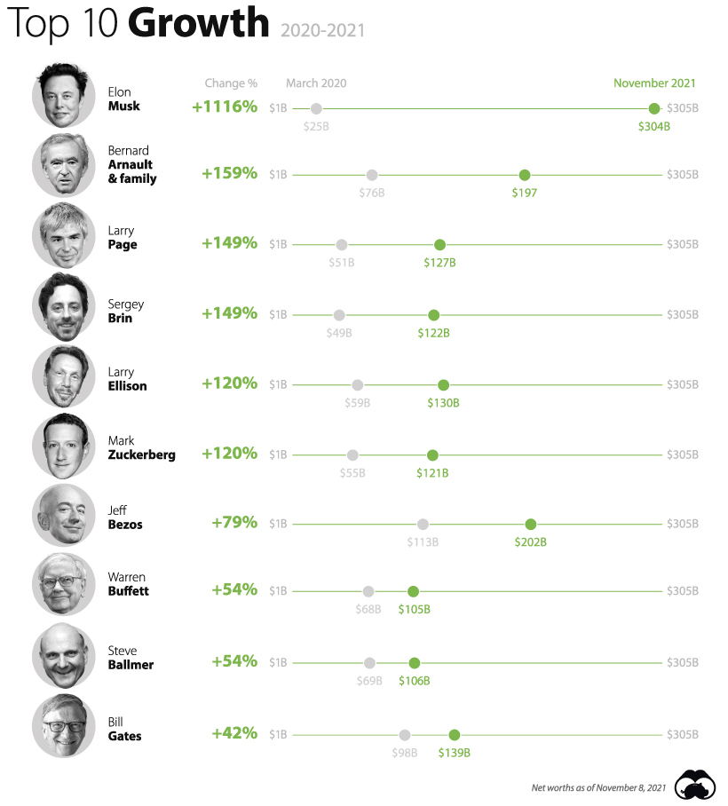 The Richest People in the World in 2021, Visualized (Updated Nov 2021)