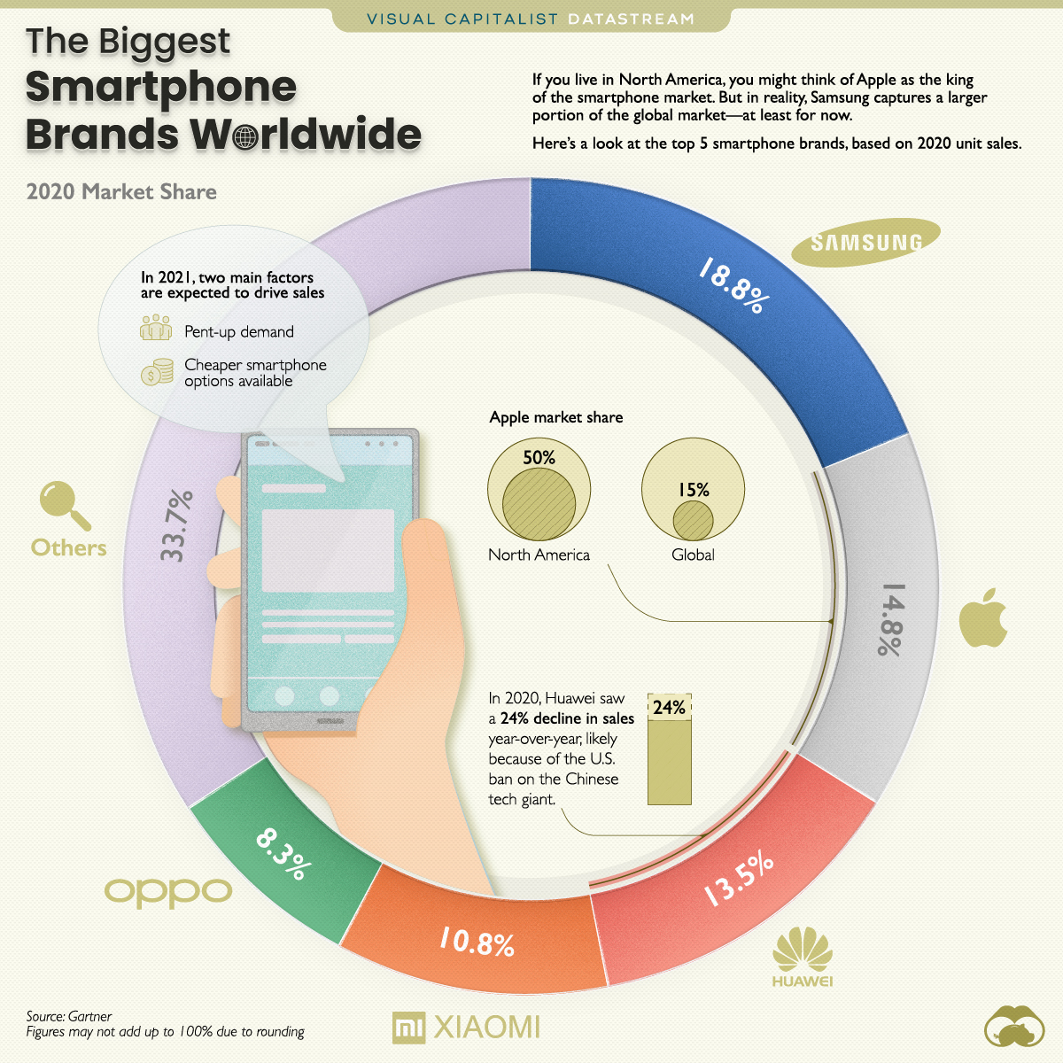 Ranked Top Smartphone Brands By Global Sales In