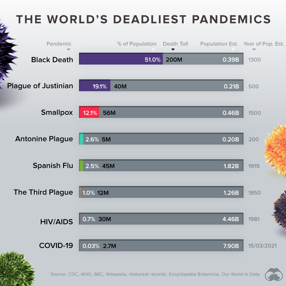 DeadliestPandemicsbyPopulation-Datastrea