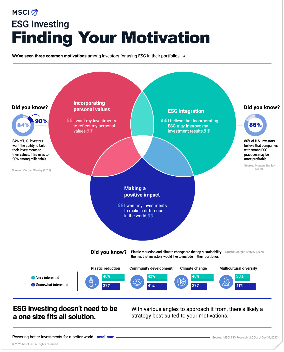 ESG investing and common motivations