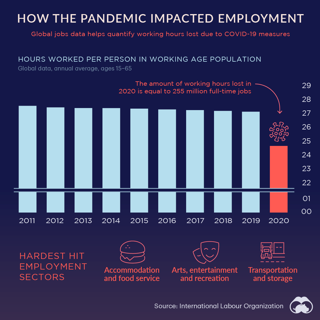 How the Pandemic Impacted-Employment Around the World