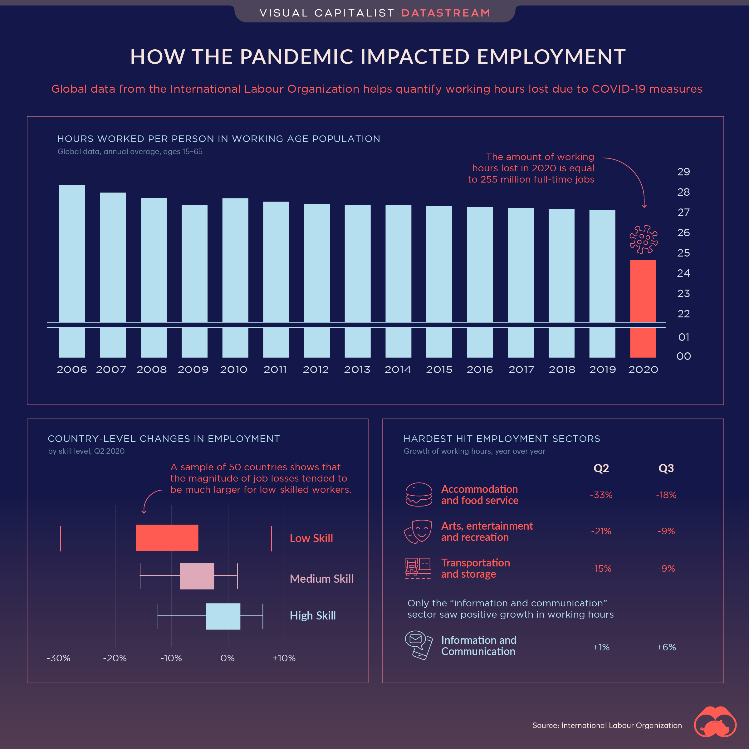 How the Pandemic Impacted Employment Around the World
