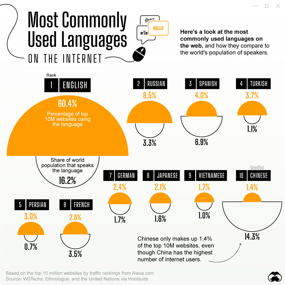 The Most Used Languages on the Internet, Visualized