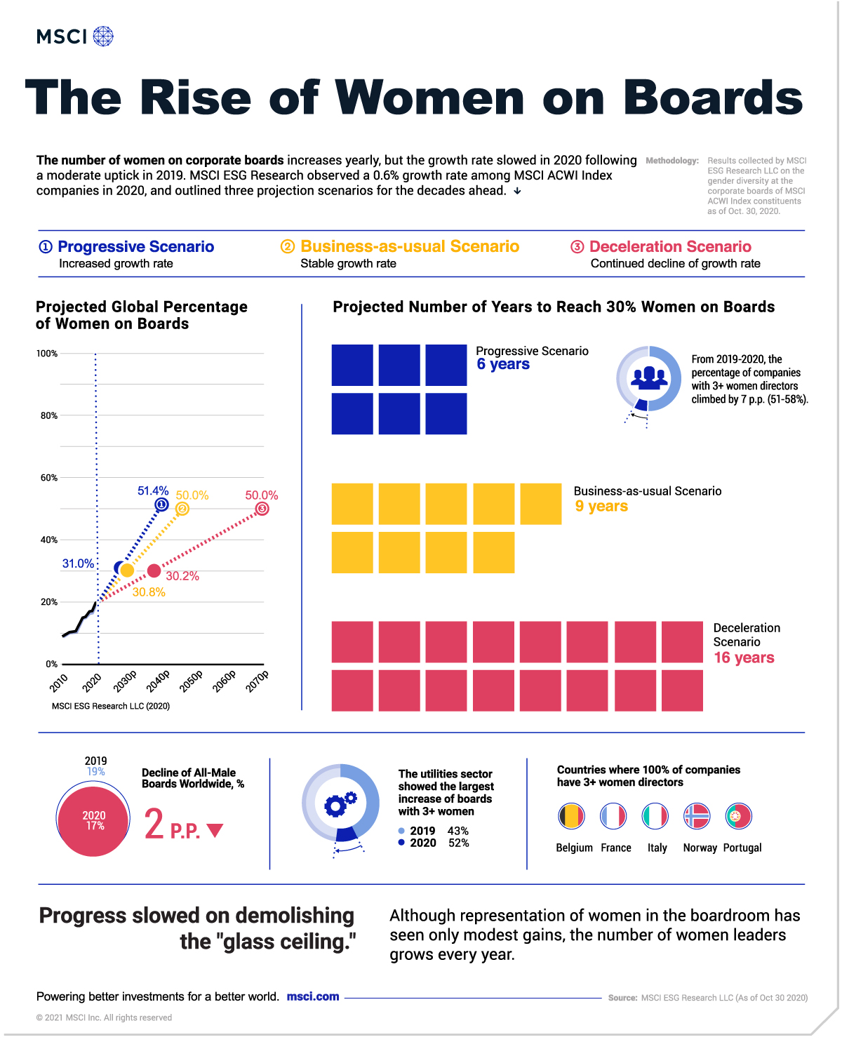The Rise of Women on Boards