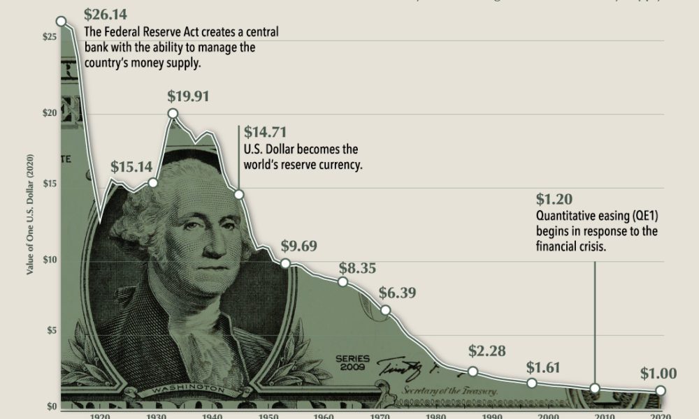 purchasing power of the dollar