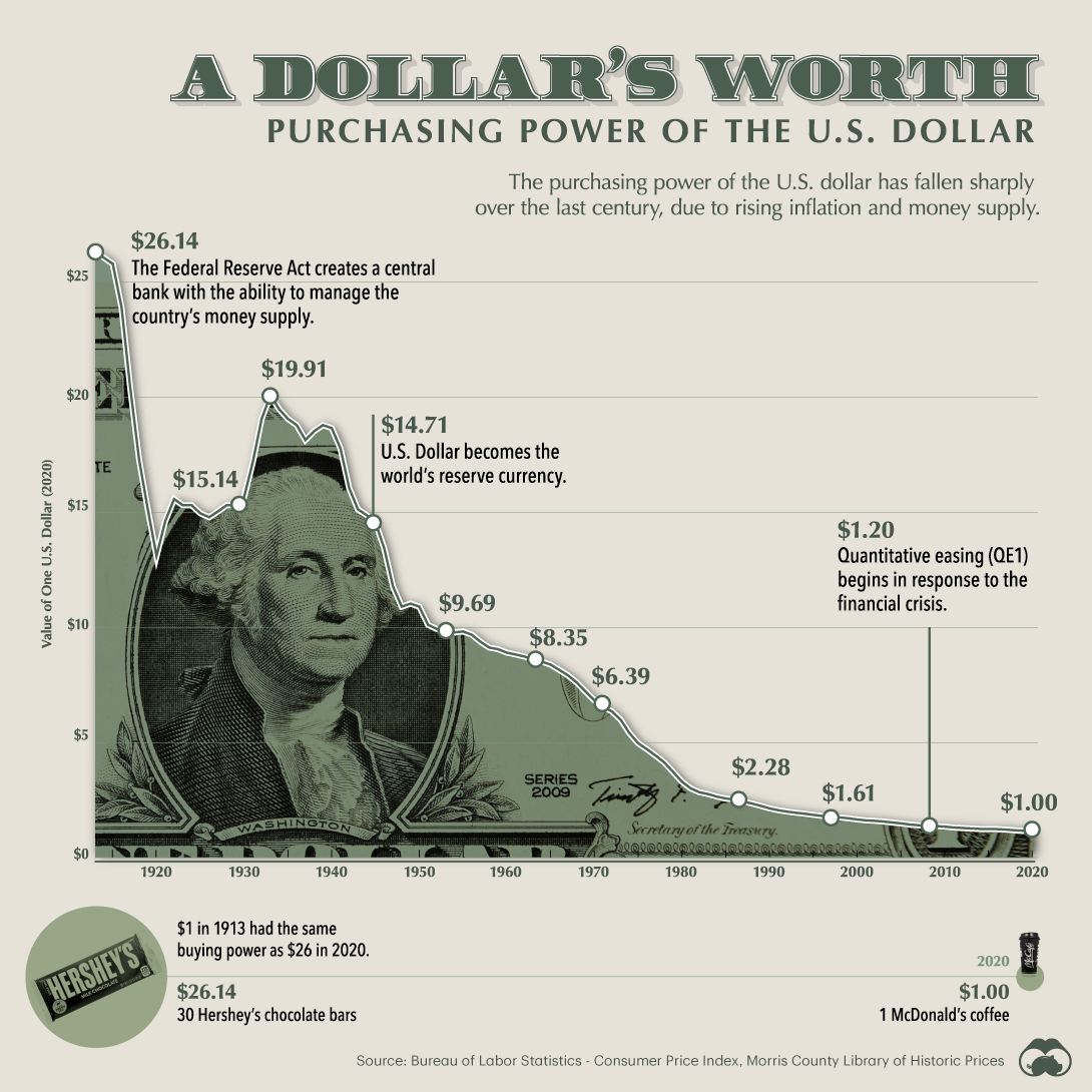 purchasing power of the dollar