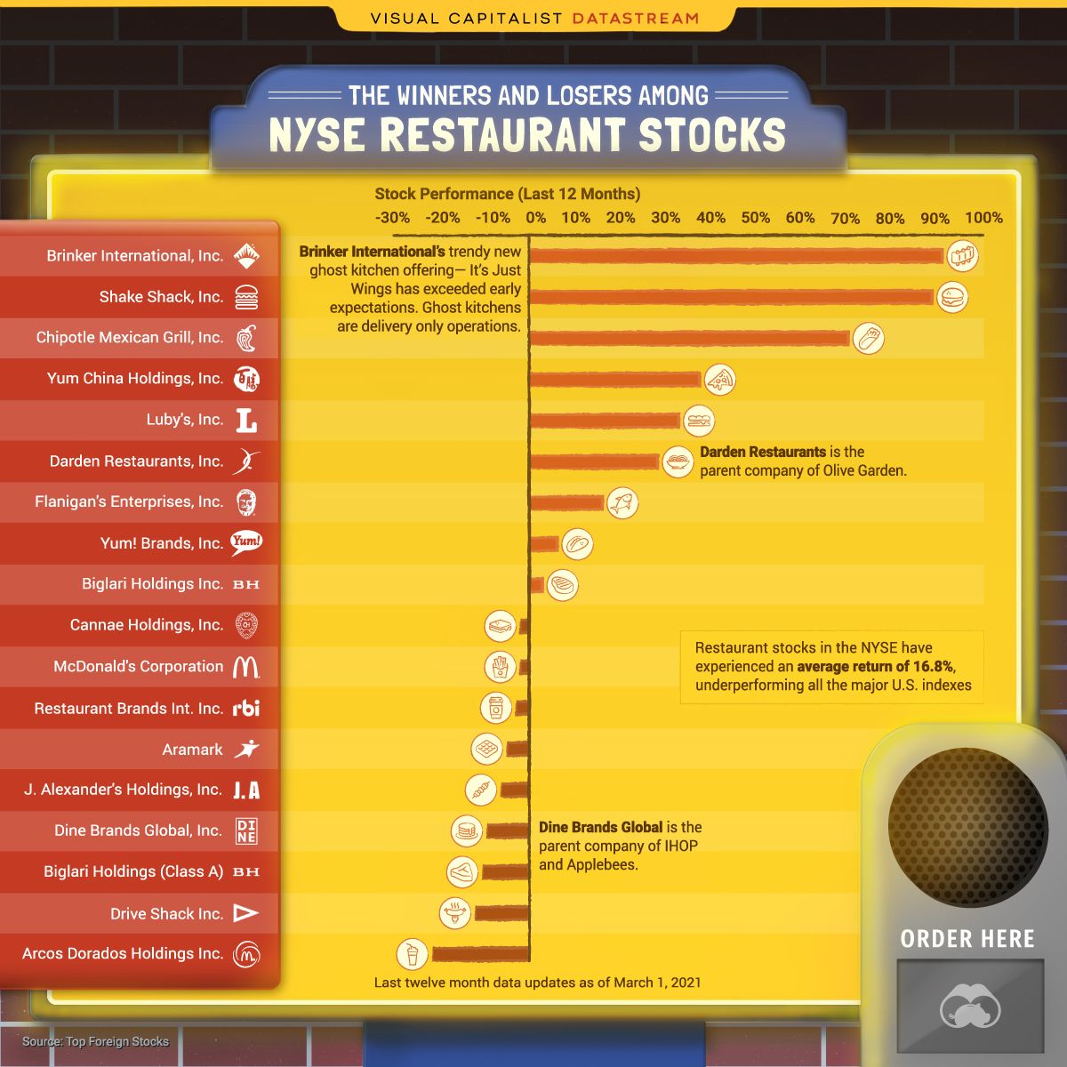 restaurant stocks 12 month performance