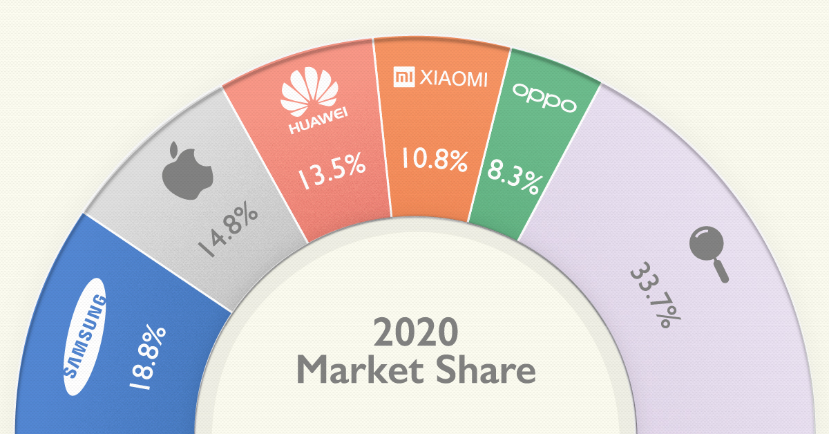 Top Smartphone Brands 2020