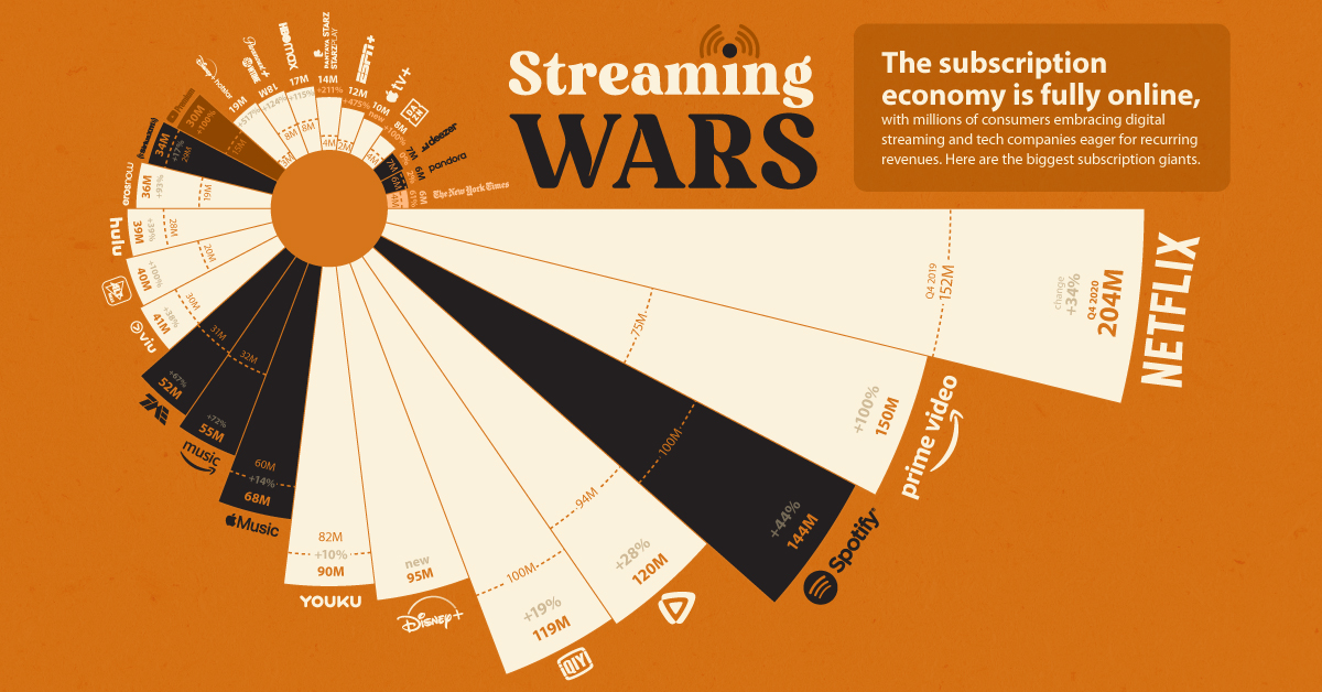 Streaming Service Subscriptions 2020 - Share