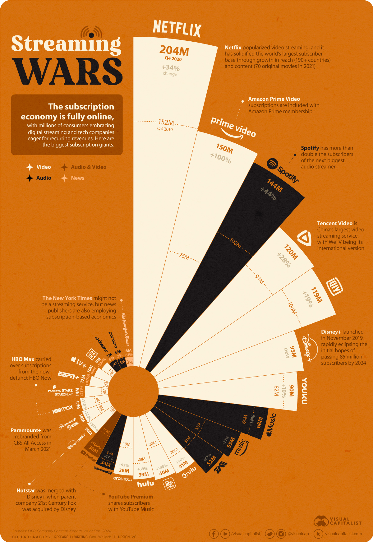 Streaming Service Subscriptions 2020