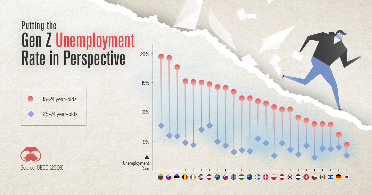 gen z unemployment