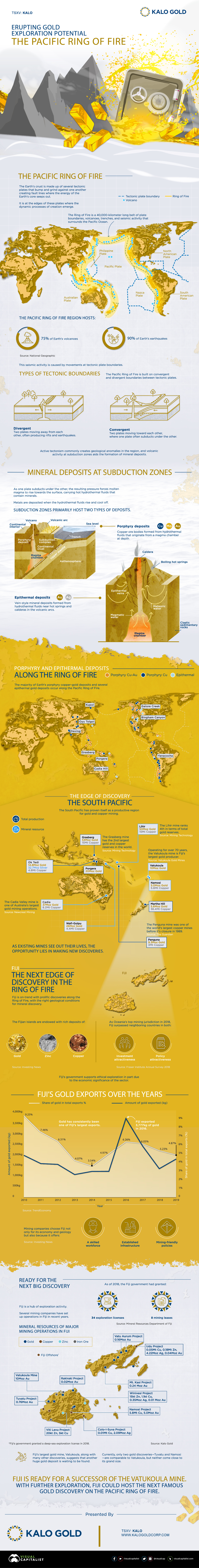 The Pacific Ring of Fire infographic