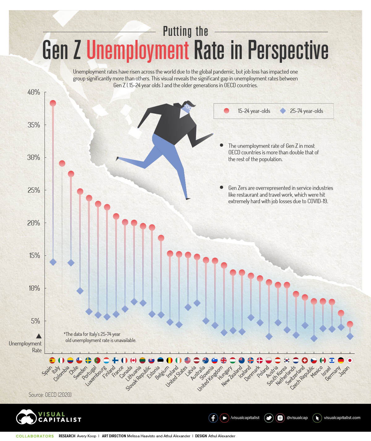 gen z unemployment