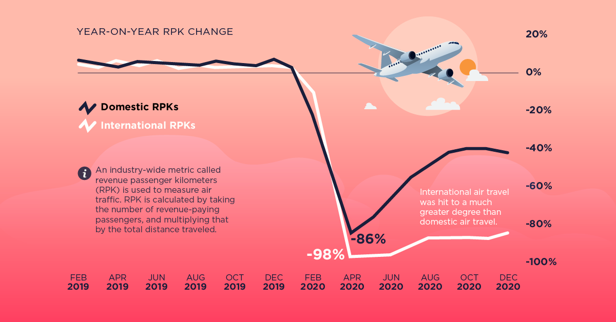 air travel plummeted during the pandemic