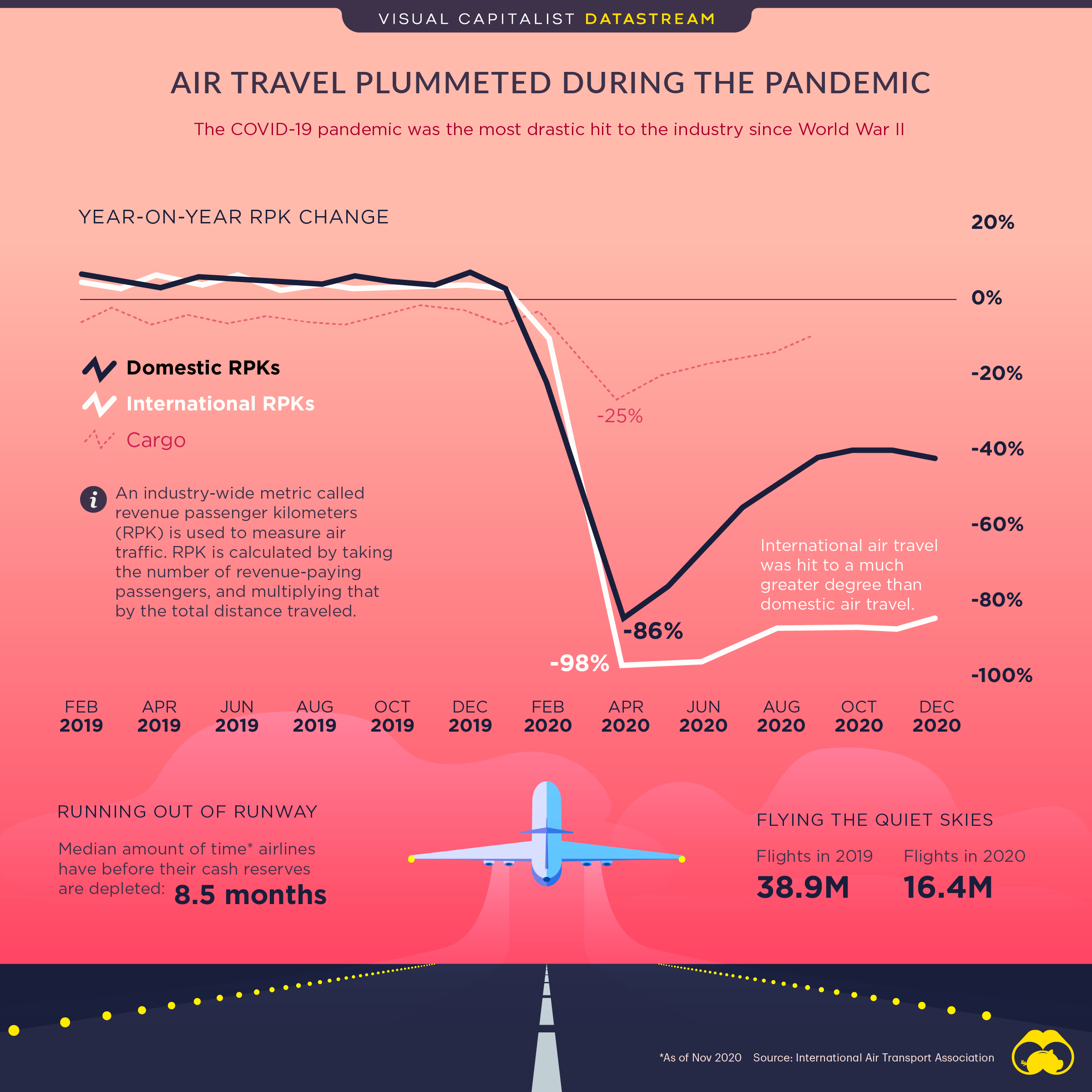 air travel plummeted during the pandemic