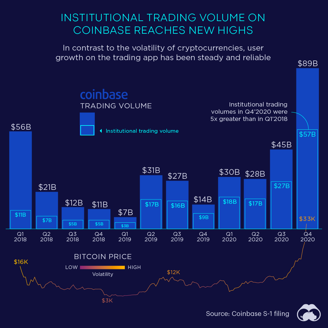 bitcoin total daily trading volume diego james bitcoin