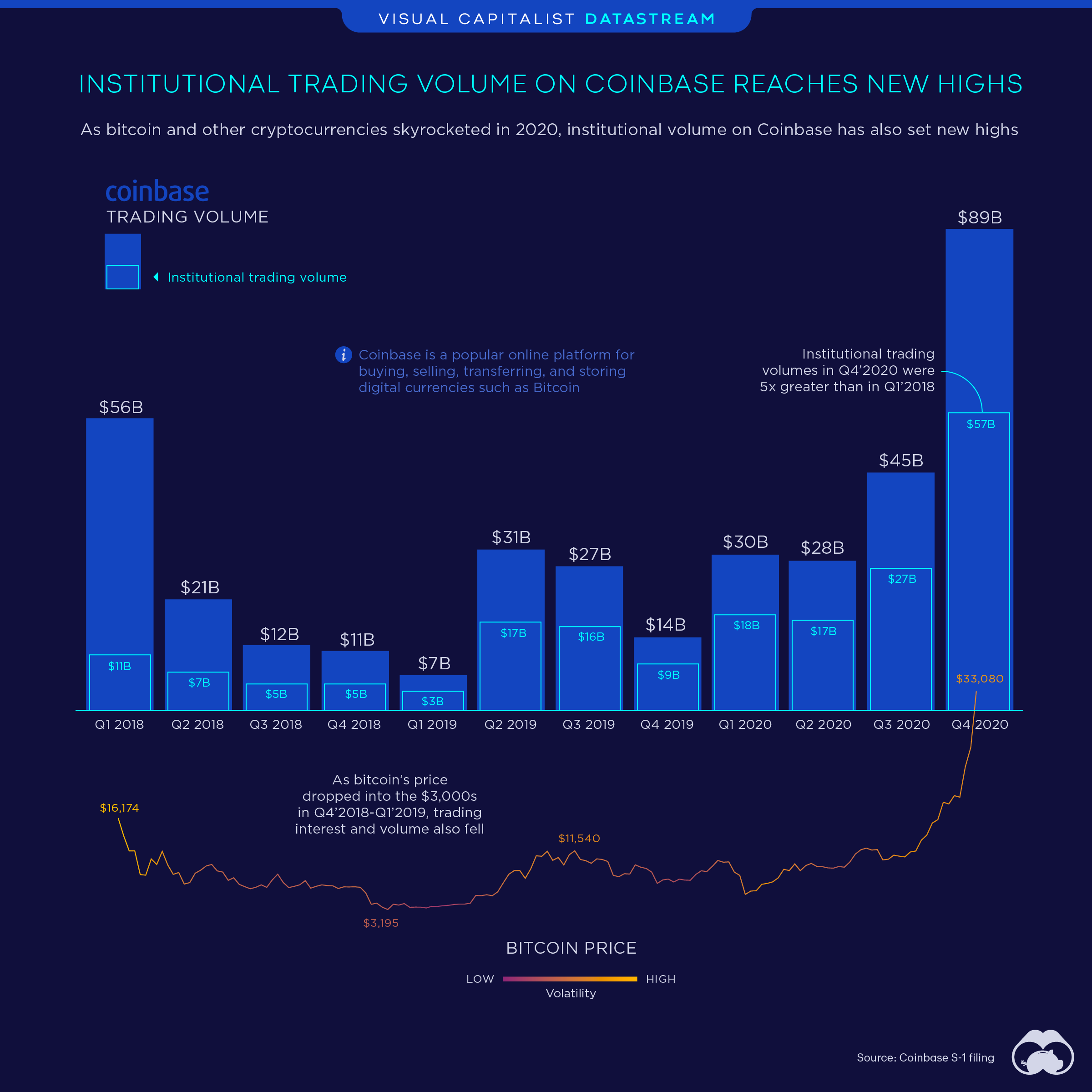 Coinbase Institutional Trading Volume