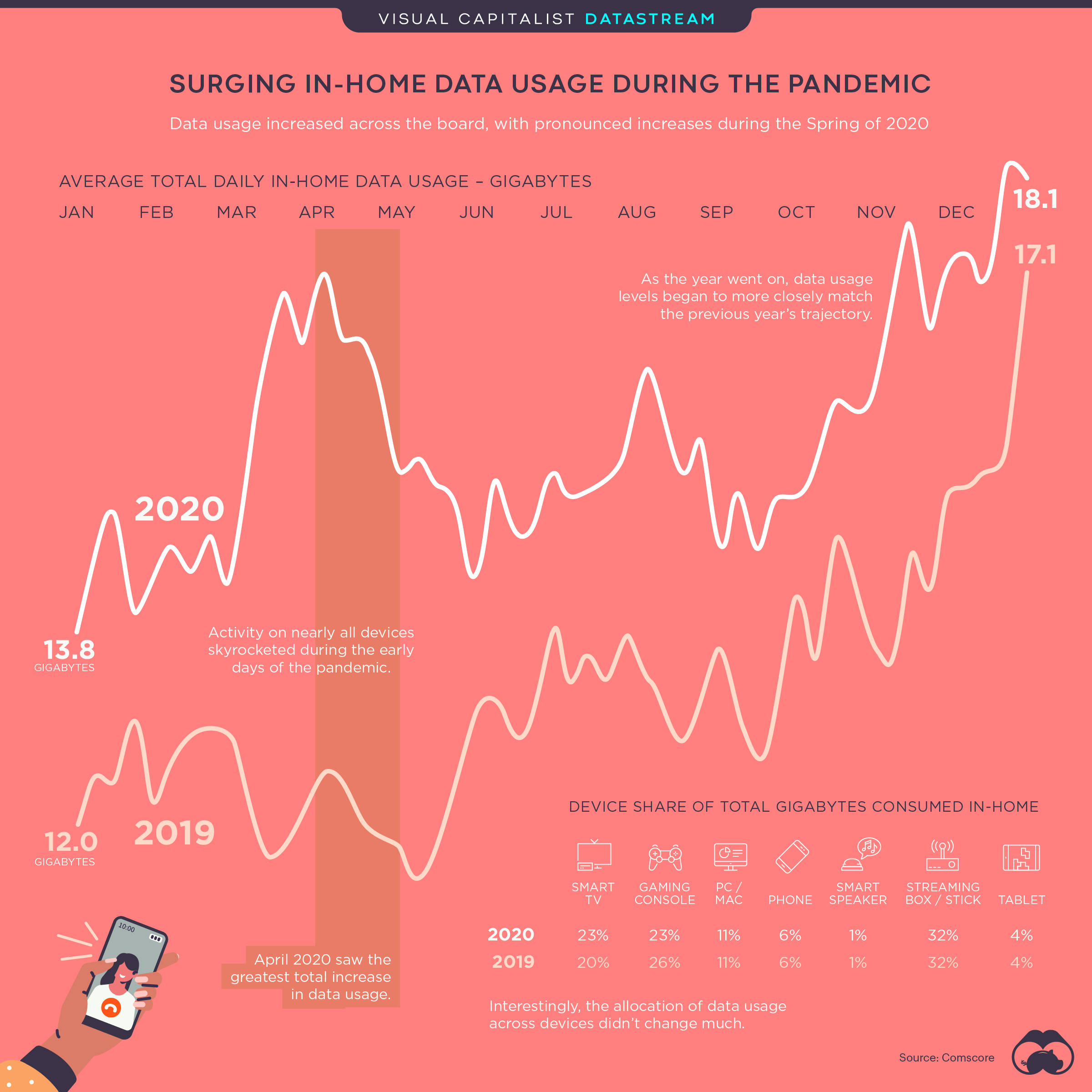 US Data Usage During Pandemic