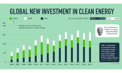 eToro Renewable Energy Shift Shareable