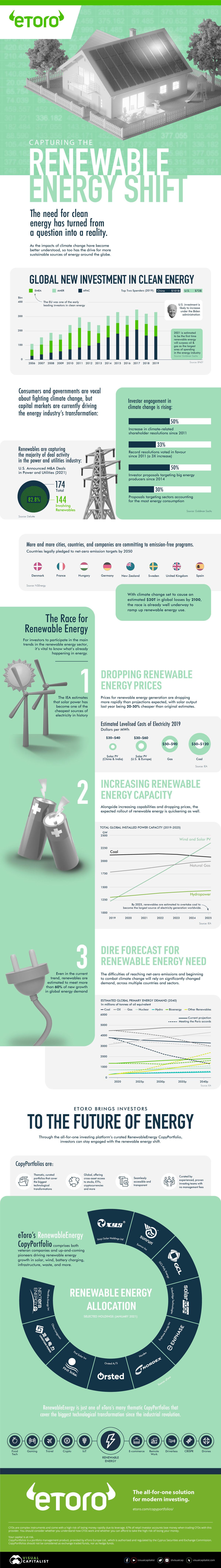 eToro Renewable Energy Shift Full