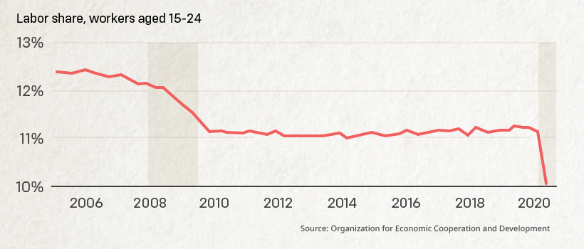 Charted  The Gen Z Unemployment Rate  Compared to Older Generations - 70