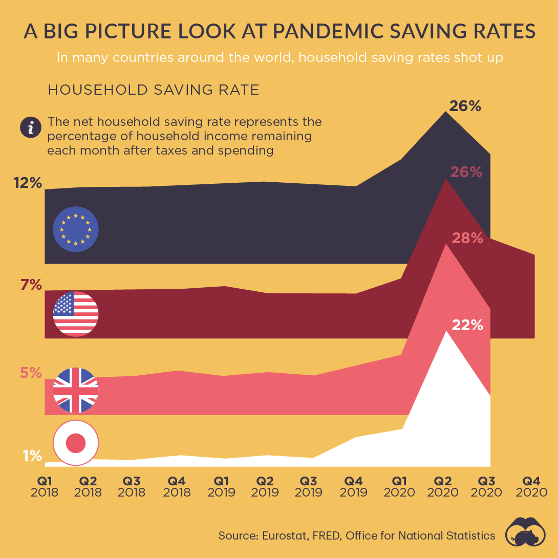 pandemic saving rates
