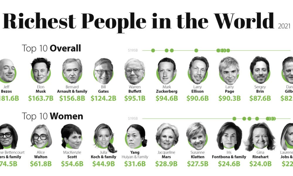 The Richest People in the World in 2021, Visualized (Updated Nov 2021)