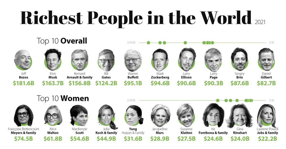 Who is the richest person in the world 2021