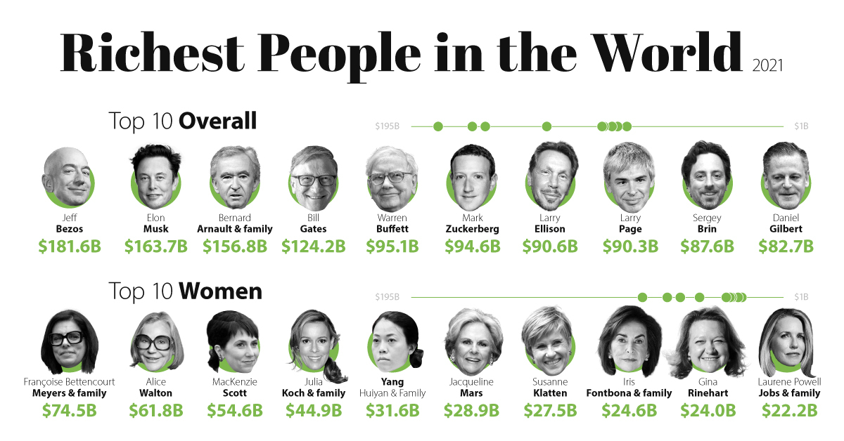 The Richest People in the World in 2021, Visualized (Updated Nov 2021)