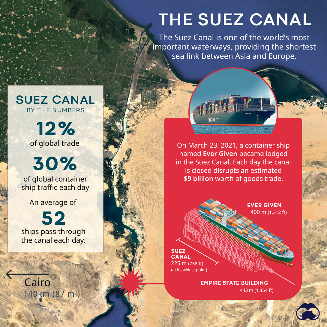 https://www.visualcapitalist.com/suez-canal-critical-waterway-comes-to-halt/