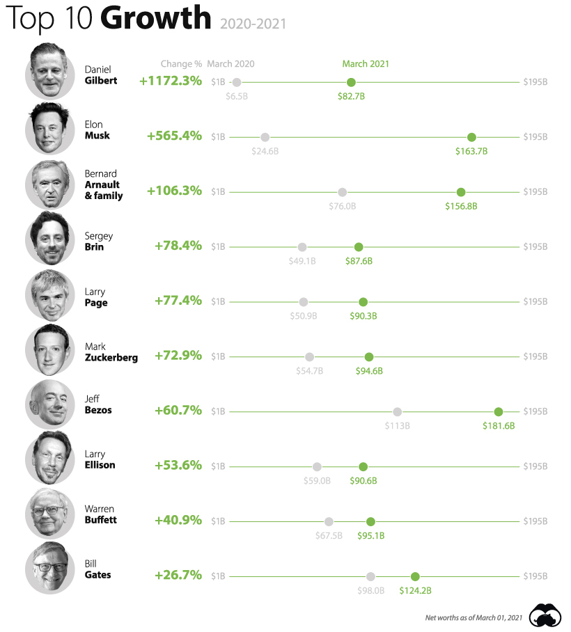 Richest People in the World