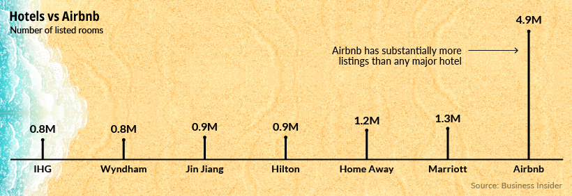 Airbnb room count vs hotels