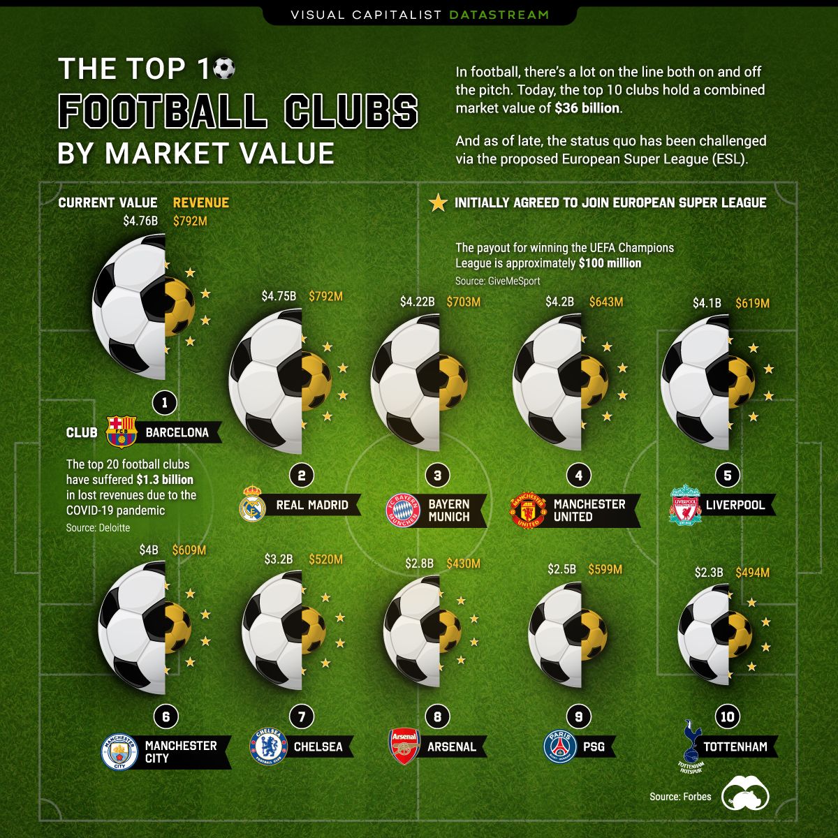 Ranked The Top 10 Football Clubs by Market Value