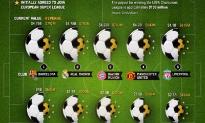 football clubs by market value
