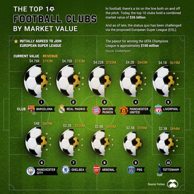 The 50 Most Valuable Sports Teams in the World Visual Capitalist