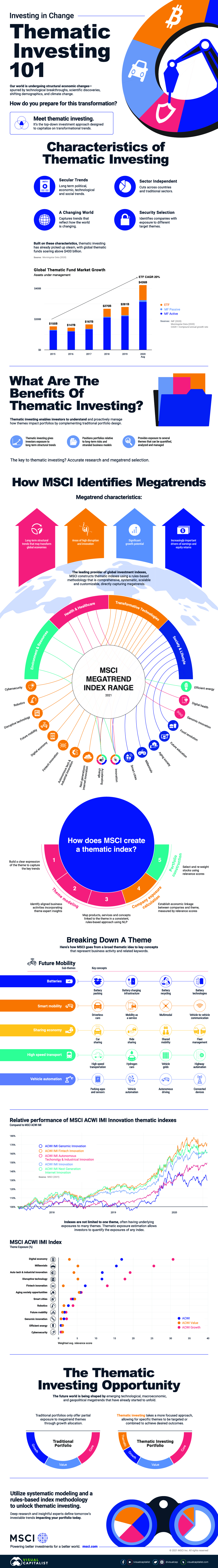 MSCI Thematic Investing