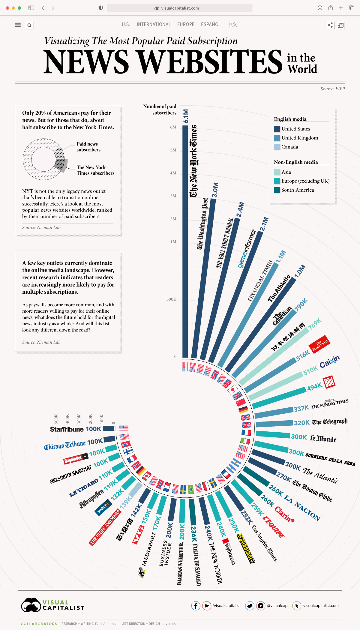 Visualizing the Most Paid Subscription News Websites