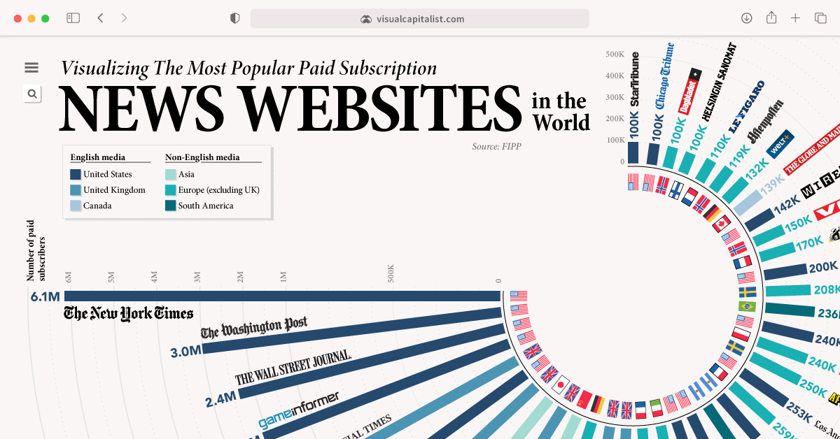 Top News Sites