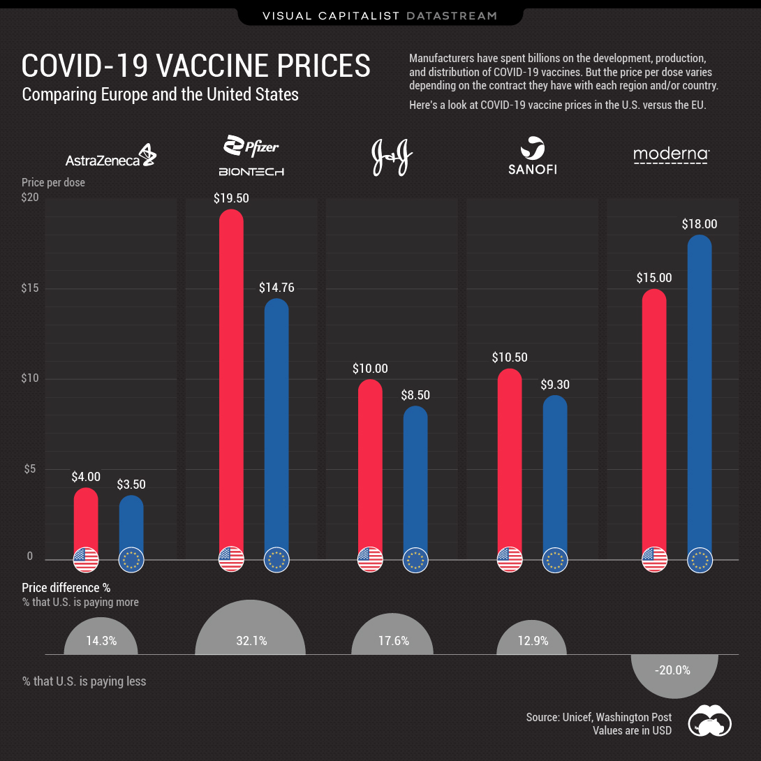 Vaccines Prices