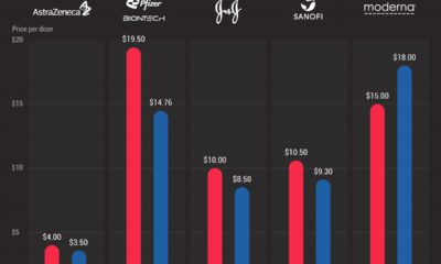 Vaccines Prices