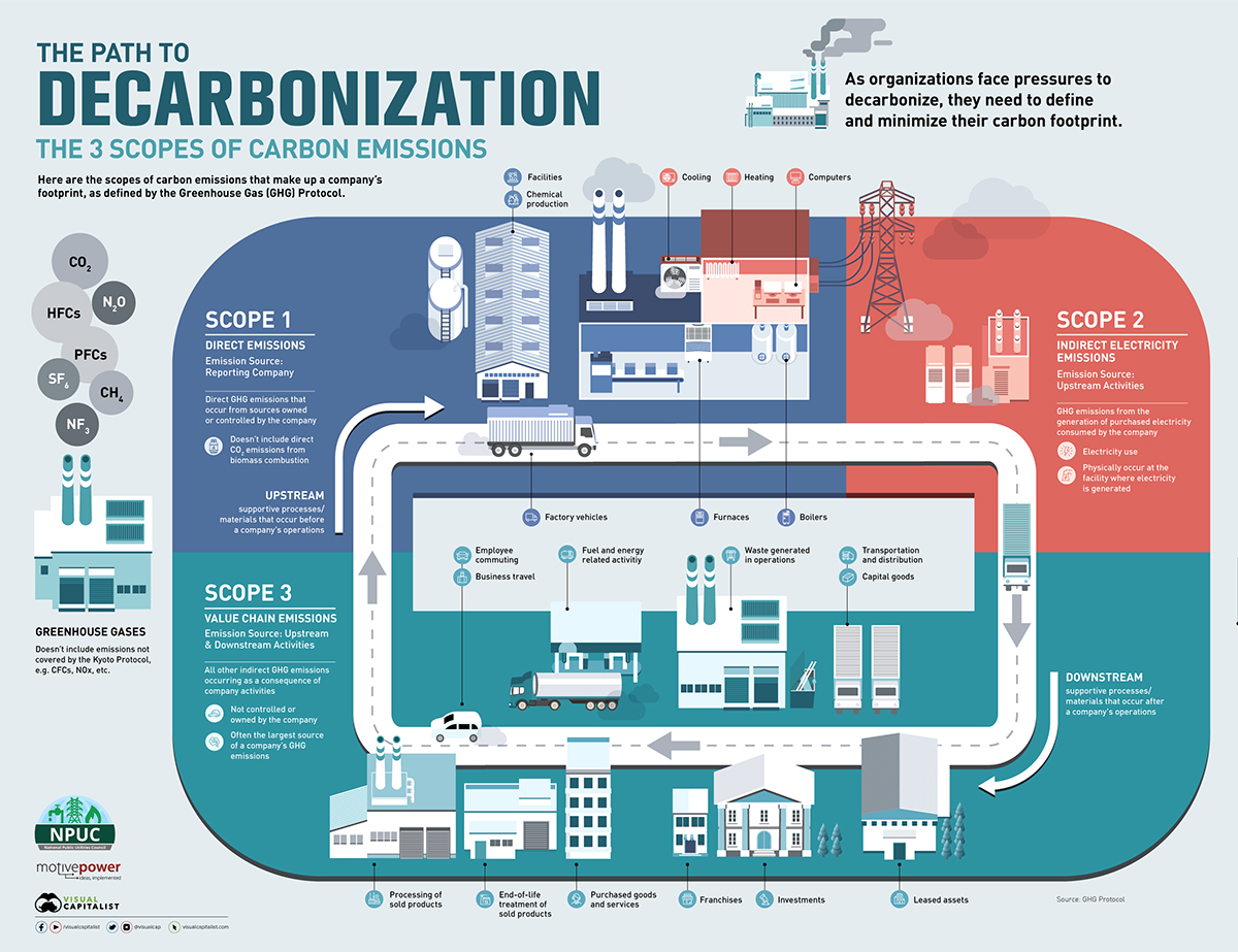 Scopes of Carbon Emissions 1200px