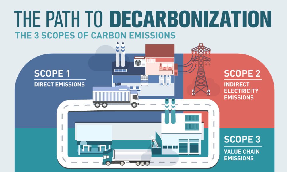 Scope 3 Greenhouse Gas (GHG) emissions explained