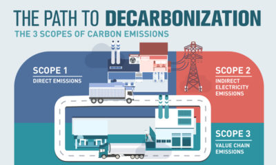 Scopes of Carbon Emissions Share