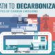 Scopes of Carbon Emissions Share