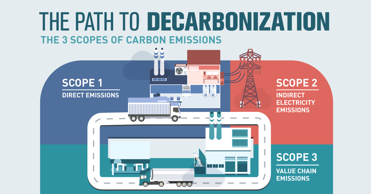 Scopes of Carbon Emissions Share